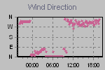 Wind Direction Thumbnail